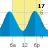 Wolf Island tide chart for Friday, May 17, 2024
