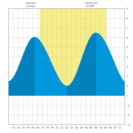 Wolf Island tide chart for Saturday, May 18, 2024