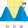 Wolf Island tide chart for Saturday, May 18, 2024