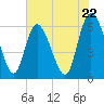 Wolf Island tide chart for Wednesday, May 22, 2024
