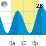 Wolf Island tide chart for Thursday, May 23, 2024
