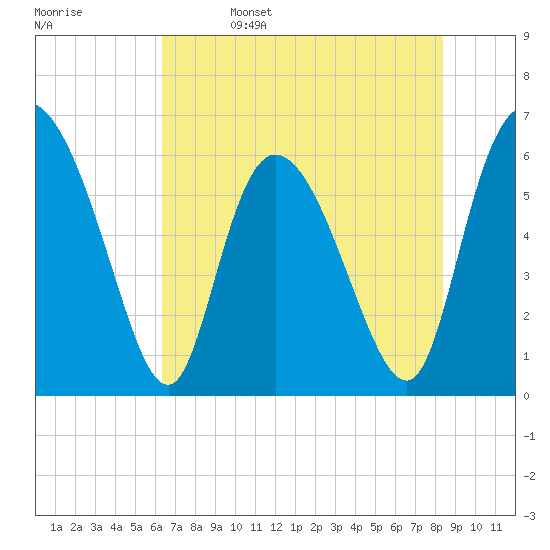 Wolf Island tide chart for Monday, May 27, 2024