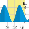 Wolf Island tide chart for Friday, May 31, 2024