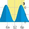 Wolf Island tide chart for Friday, May 3, 2024