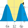 Wolf Island tide chart for Saturday, May 4, 2024