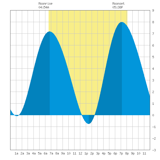 Wolf Island tide chart for Sunday, May 5, 2024
