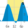 Wolf Island tide chart for Sunday, May 5, 2024