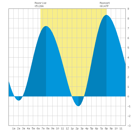 Wolf Island tide chart for Monday, May 6, 2024