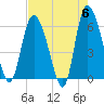 Wolf Island tide chart for Monday, May 6, 2024