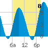Wolf Island tide chart for Wednesday, May 8, 2024
