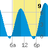 Wolf Island tide chart for Thursday, May 9, 2024