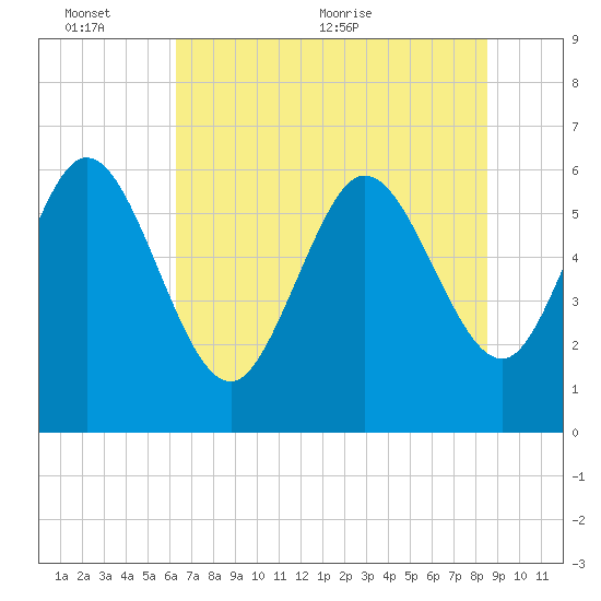 Wolf Island tide chart for Thursday, June 13, 2024