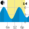 Wolf Island tide chart for Friday, June 14, 2024