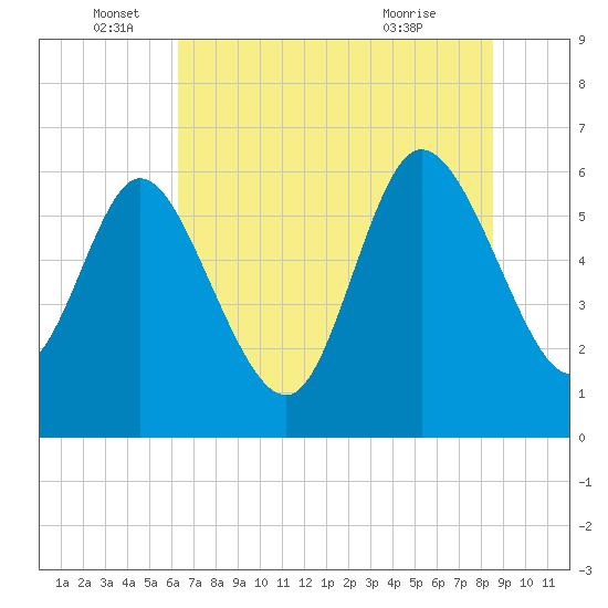 Wolf Island tide chart for Sunday, June 16, 2024