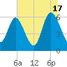 Wolf Island tide chart for Monday, June 17, 2024