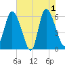 Wolf Island tide chart for Saturday, June 1, 2024