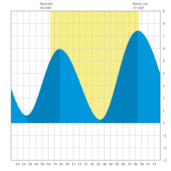 Wolf Island tide chart for Thursday, June 20, 2024