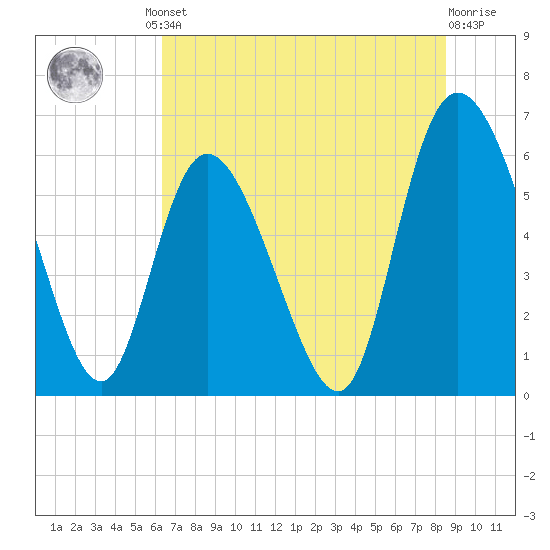 Wolf Island tide chart for Friday, June 21, 2024