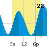 Wolf Island tide chart for Saturday, June 22, 2024