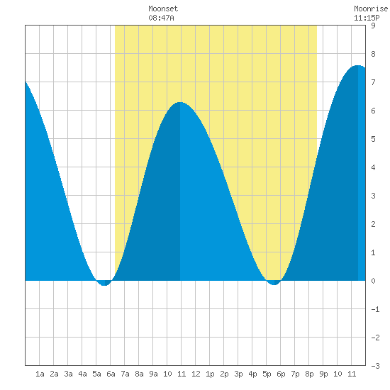 Wolf Island tide chart for Monday, June 24, 2024