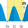 Wolf Island tide chart for Tuesday, June 25, 2024