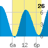 Wolf Island tide chart for Wednesday, June 26, 2024