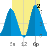 Wolf Island tide chart for Sunday, June 2, 2024