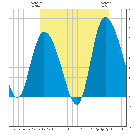 Wolf Island tide chart for Tuesday, June 4, 2024
