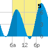 Wolf Island tide chart for Wednesday, June 5, 2024