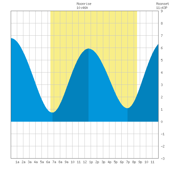 Wolf Island tide chart for Wednesday, July 10, 2024