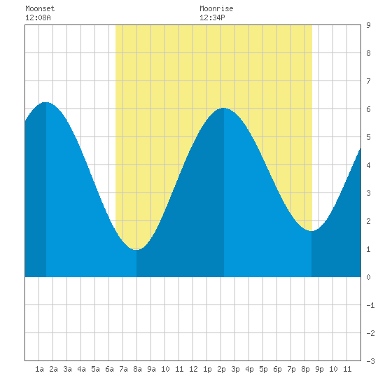 Wolf Island tide chart for Friday, July 12, 2024