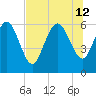 Wolf Island tide chart for Friday, July 12, 2024
