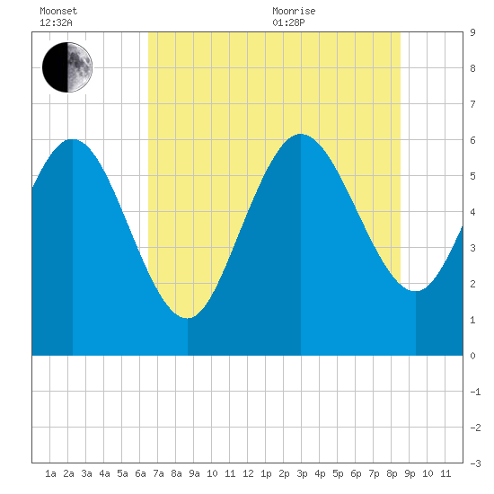 Wolf Island tide chart for Saturday, July 13, 2024