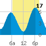 Wolf Island tide chart for Wednesday, July 17, 2024