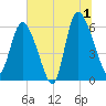Wolf Island tide chart for Monday, July 1, 2024