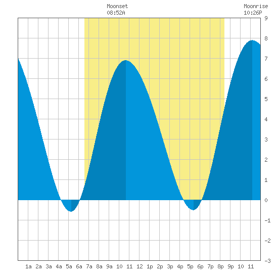 Wolf Island tide chart for Tuesday, July 23, 2024