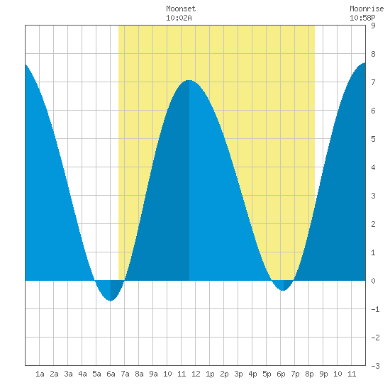 Wolf Island tide chart for Wednesday, July 24, 2024
