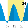 Wolf Island tide chart for Wednesday, July 24, 2024