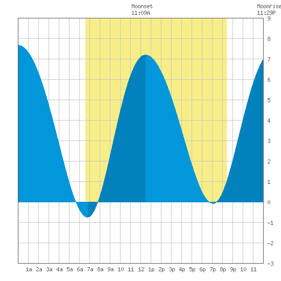 Wolf Island tide chart for Thursday, July 25, 2024