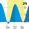Wolf Island tide chart for Thursday, July 25, 2024