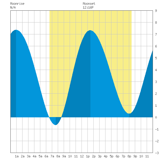 Wolf Island tide chart for Friday, July 26, 2024