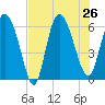 Wolf Island tide chart for Friday, July 26, 2024