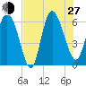 Wolf Island tide chart for Saturday, July 27, 2024
