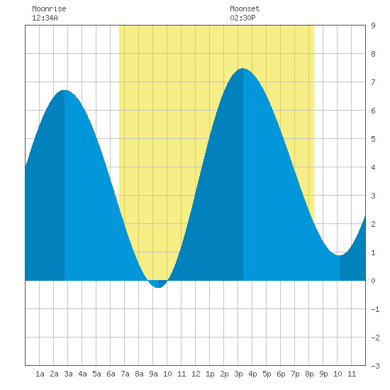 Wolf Island tide chart for Sunday, July 28, 2024