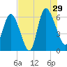 Wolf Island tide chart for Monday, July 29, 2024