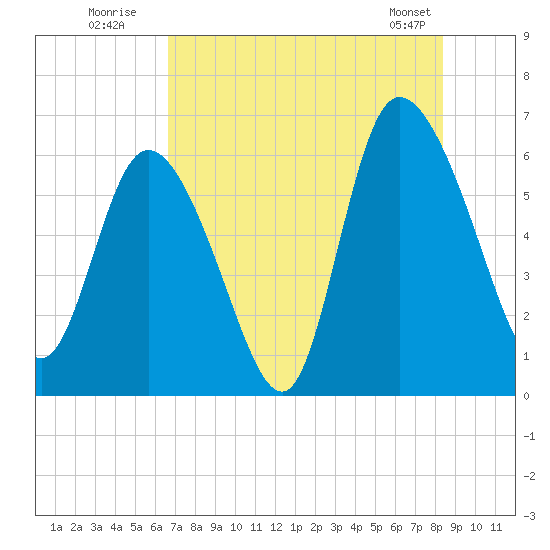 Wolf Island tide chart for Wednesday, July 31, 2024