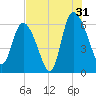 Wolf Island tide chart for Wednesday, July 31, 2024