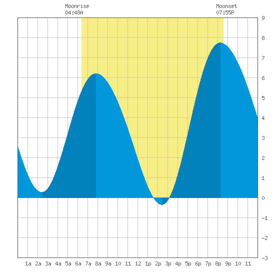 Wolf Island tide chart for Thursday, July 4, 2024