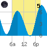 Wolf Island tide chart for Friday, July 5, 2024