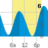Wolf Island tide chart for Saturday, July 6, 2024